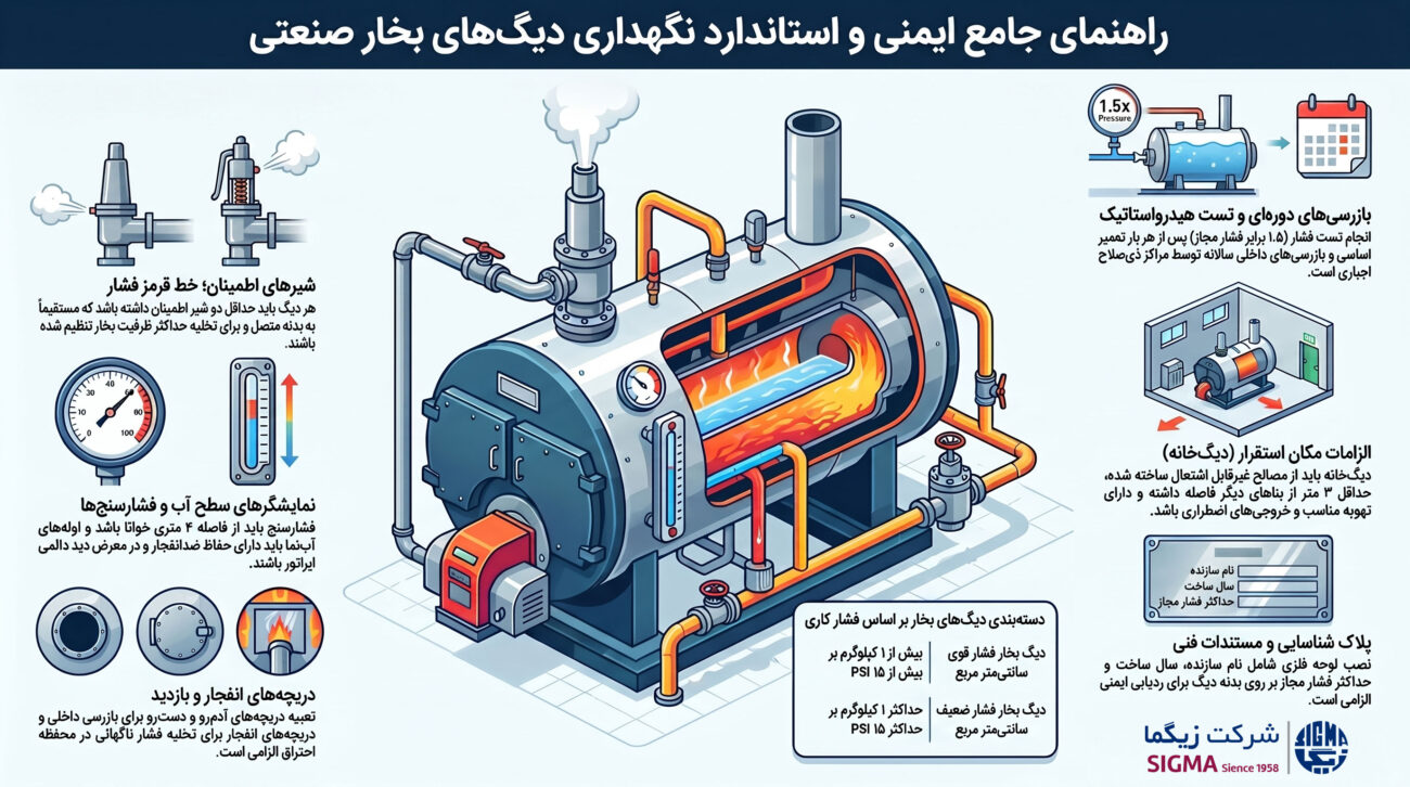 خلاصه آییننامه دستگاههای مولد بخار و دیگهای آب گرم الزامات ایمنی، نگهداری و بهرهبرداری